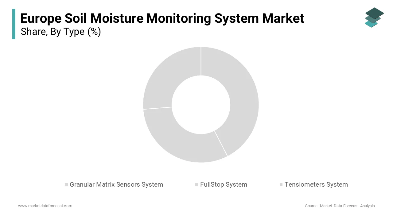 The granular matrix sensors system segment dominates the share of the Europe Soil Moisture Monitoring System Market in 2024