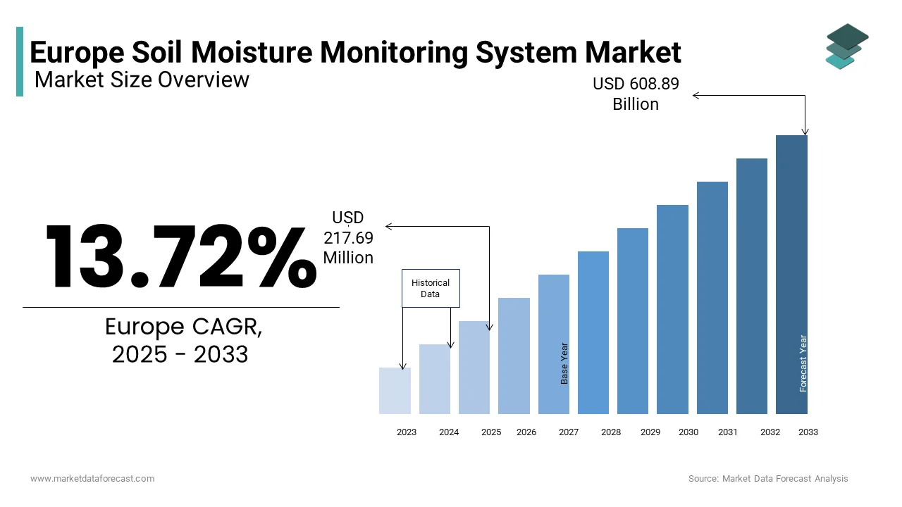 The Europe soil moisture monitoring system market from USD 217.69 Mn in 2025 to USD 608.89 Mn by 2033