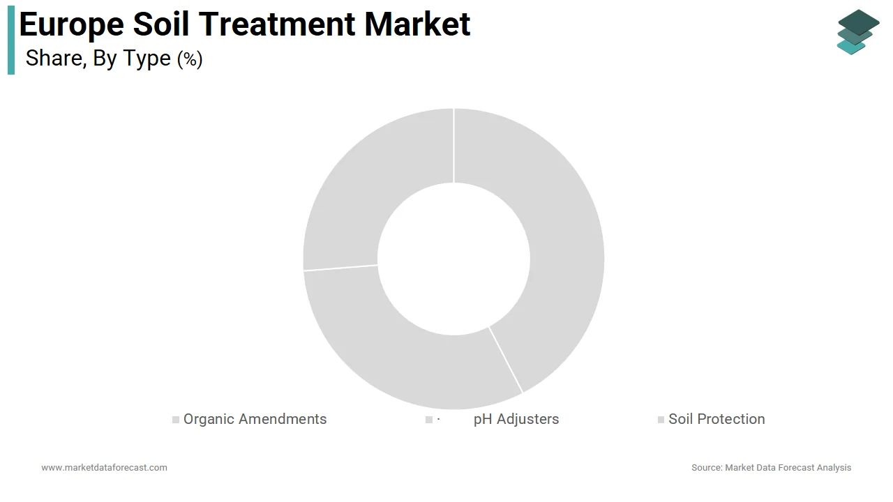 Market Data Forecast says organic amendments segment led the Europe soil treatment market in 2025.