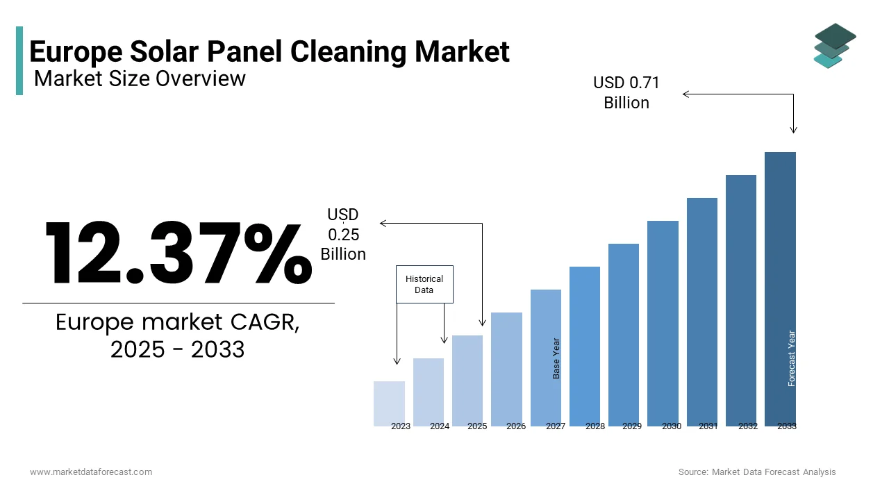 The Europe solar panel cleaning market size was valued at 0.94 billion in 2025 from USD 2.44 billion by 2033