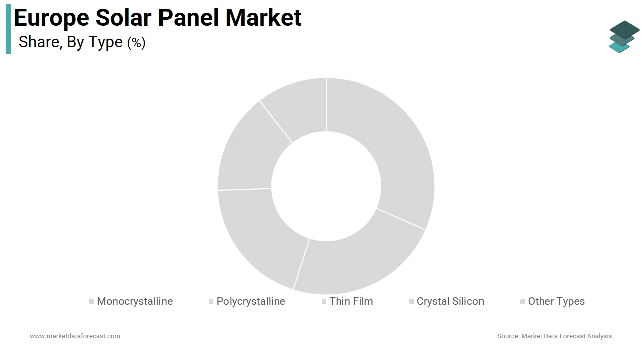 The monocrystalline silicon segment holds 74.4% of the Europe solar panels market share in 2024.
