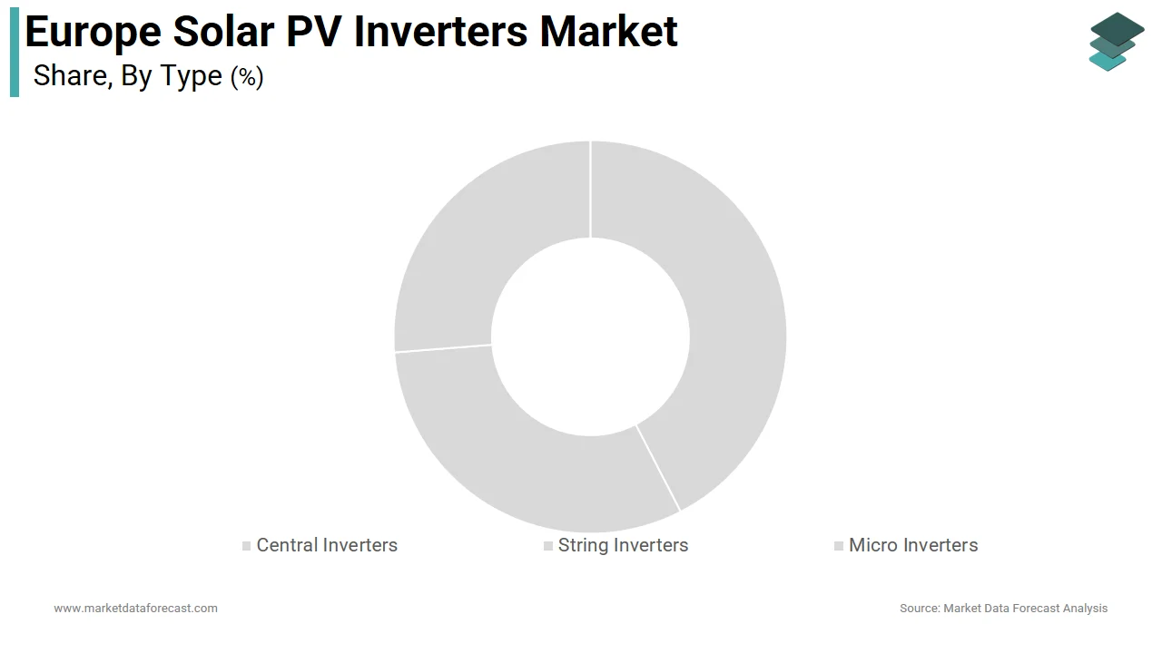 The string inverters segment dominated the Europe solar PV inverters market in 2025.