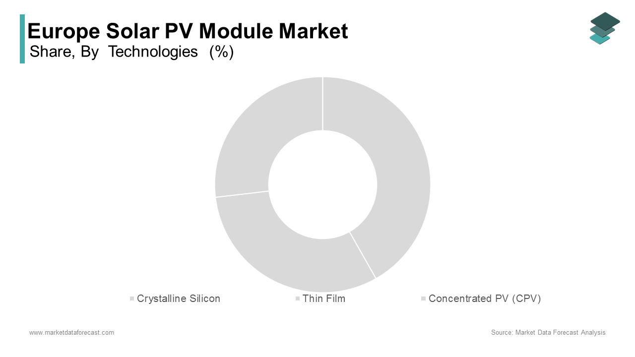 The crystalline silicon segment was the largest by holding prominent share of the Europe solar pv module market share