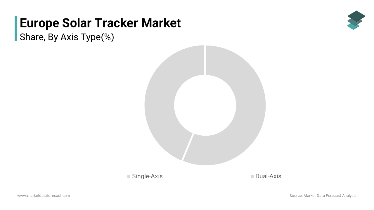 The single axis segment held a dominant share of the Europe solar tracker market in 2024