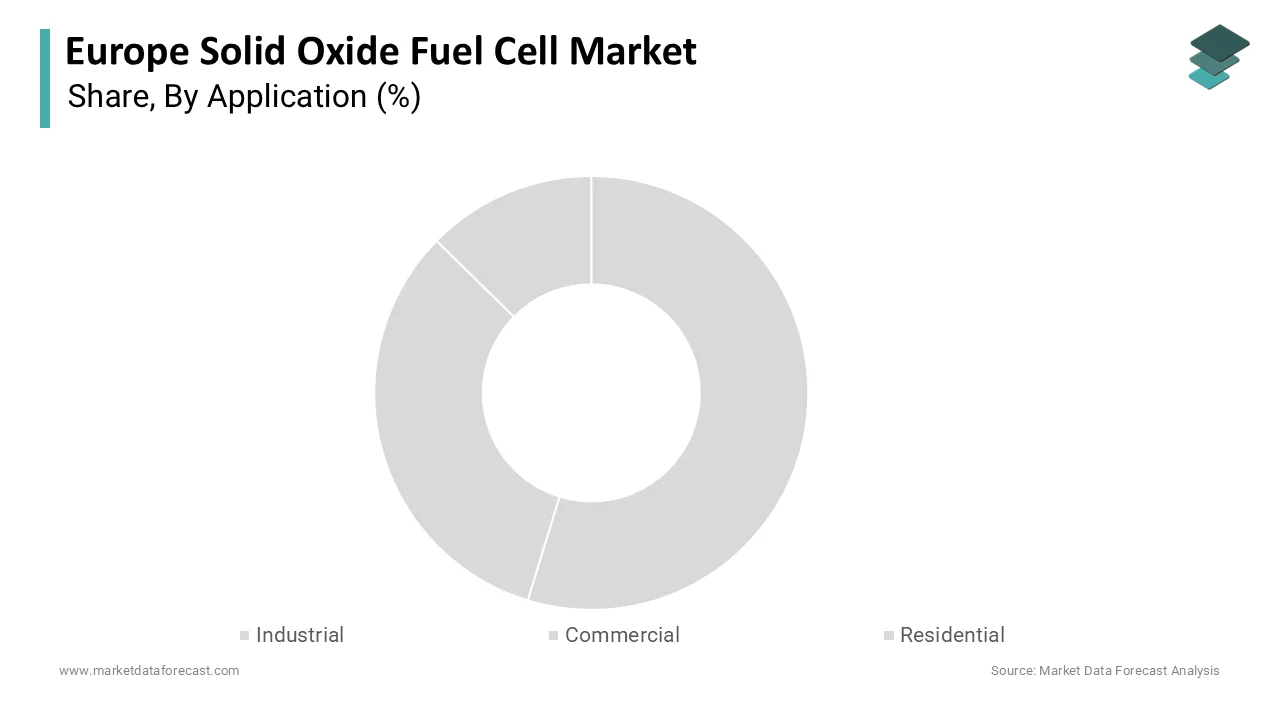 The industrial segment dominated the market by holding 57.4% of the European market share in 2025.
