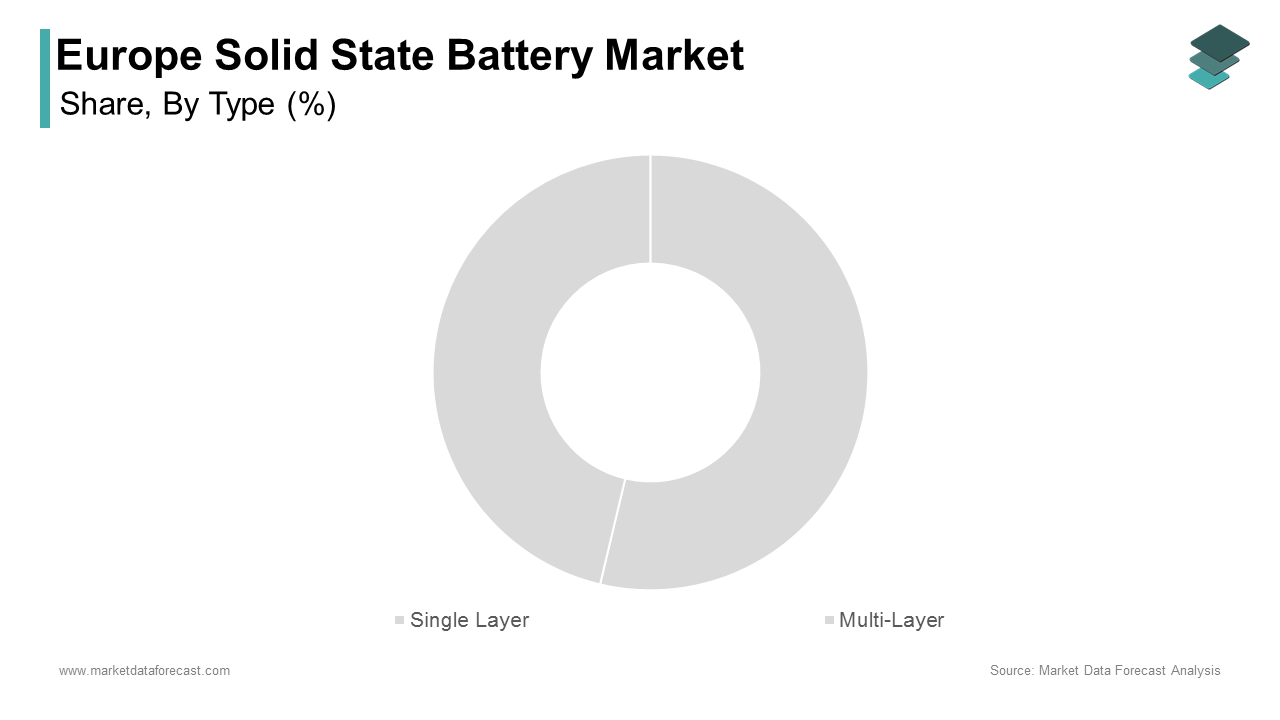 The multi-layer solid state batteries segment accounted for 61.5% of the European market share in 2024