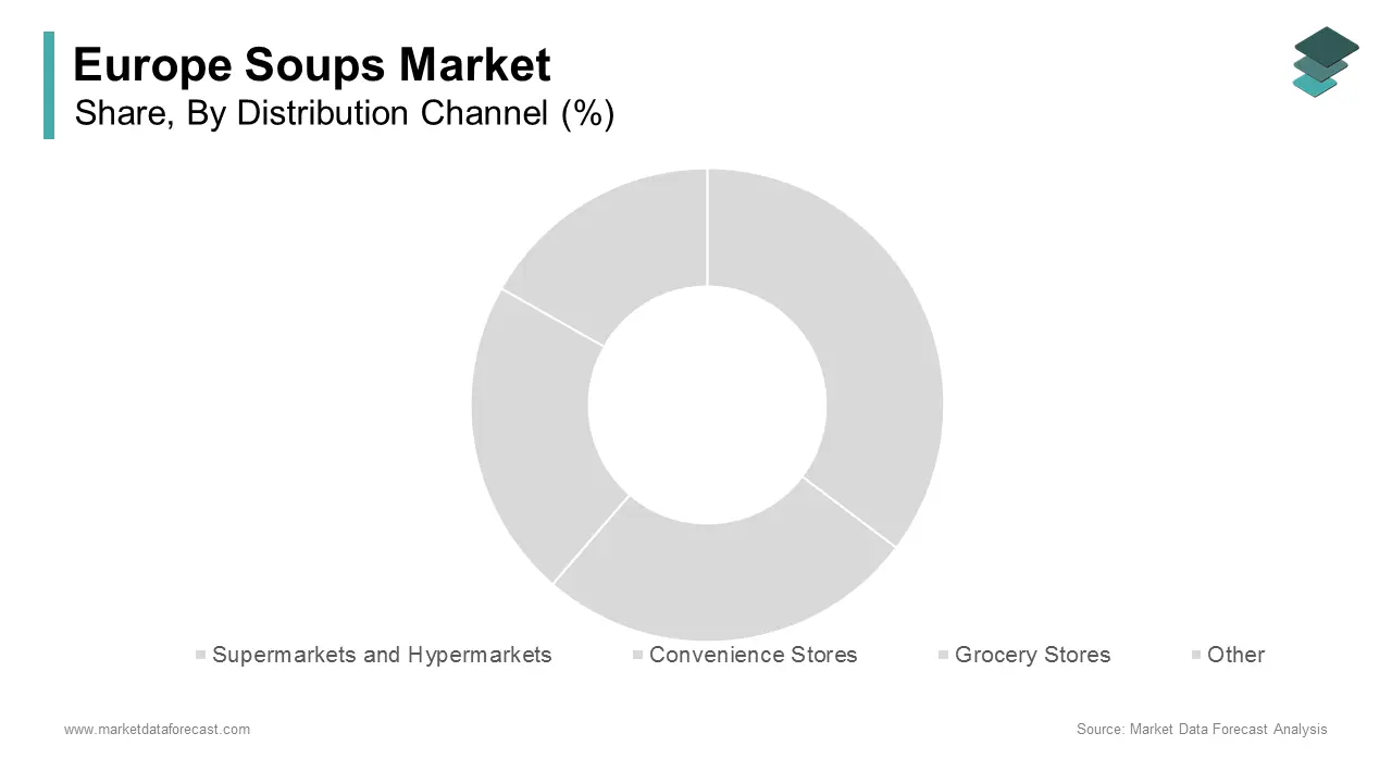 The supermarkets and hypermarkets segment dominated the market by holding 60.7% of the European soup market