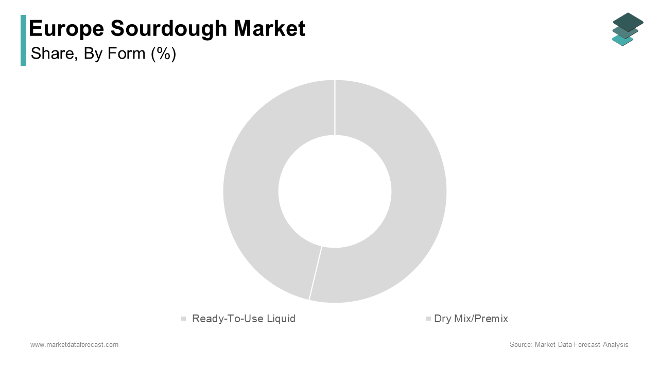The ready-to-use liquid segment dominated the Europe sourdough market and accounted for a 64.5% share in 2024