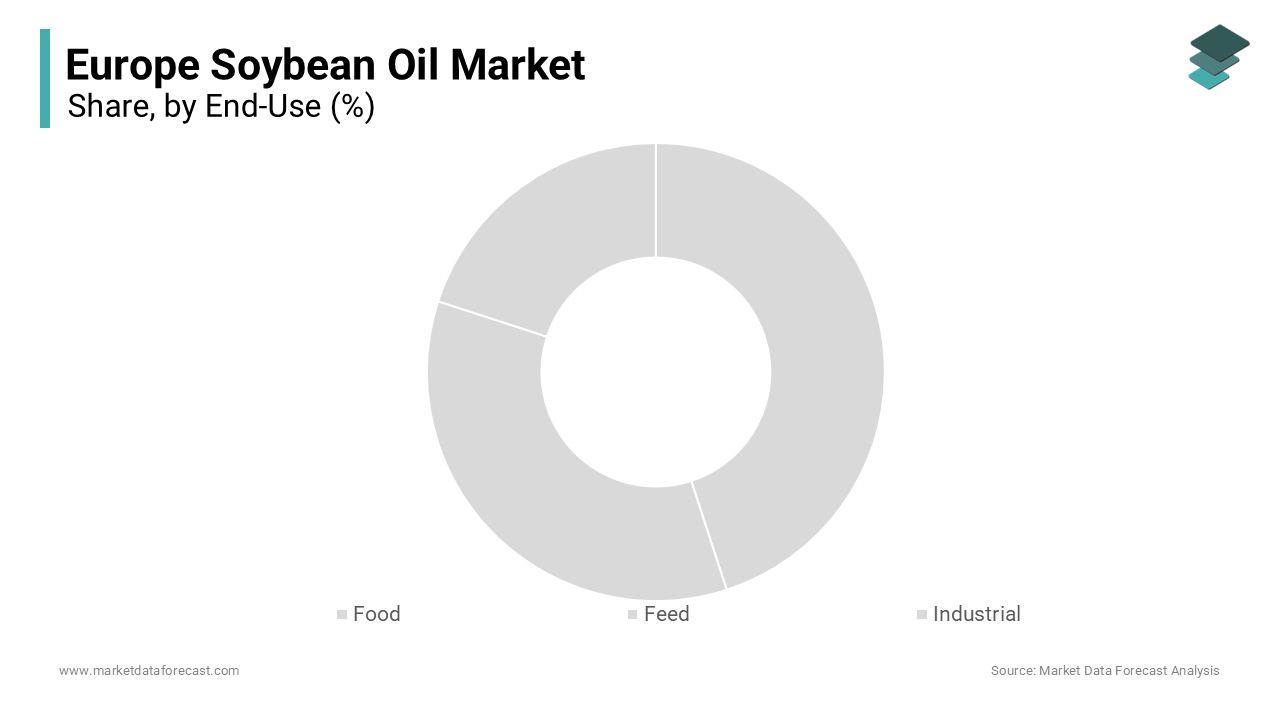 The fed industry segment was accounted in holding 52.3% of the Europe soybean oil market