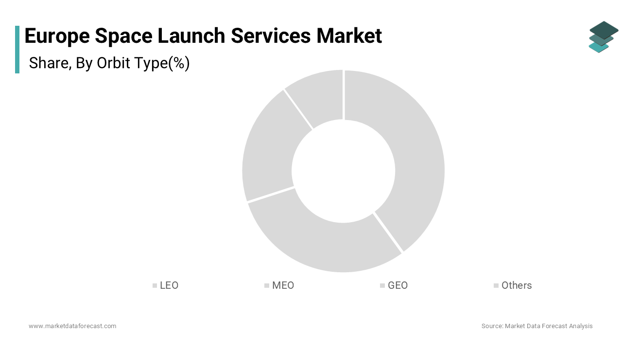 The Low Earth Orbit (LEO) segment commanded for the highest share of 61.6% of the European market share in 2024