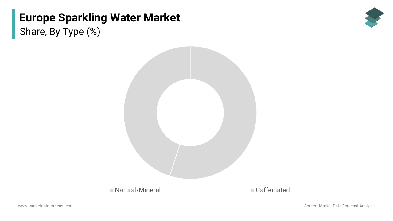 The natural and mineral sparkling water segment held a prominent share of the European sparkling water market