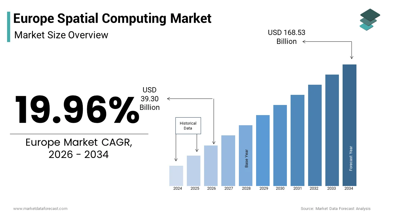 The Europe spatial computing market from USD 33758.21 Mn in 2025 to USD 41603.07 Mn by 2033, at a CAGR of 19.96%