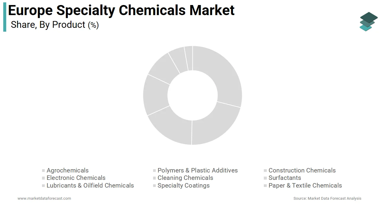 The polymers & plastic additives segment dominated the Europe specialty chemicals market in 2024
