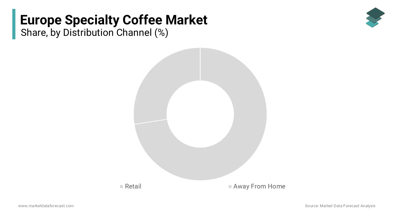 Away-from-home channel held the largest share of Europe’s specialty coffee market in 2024.