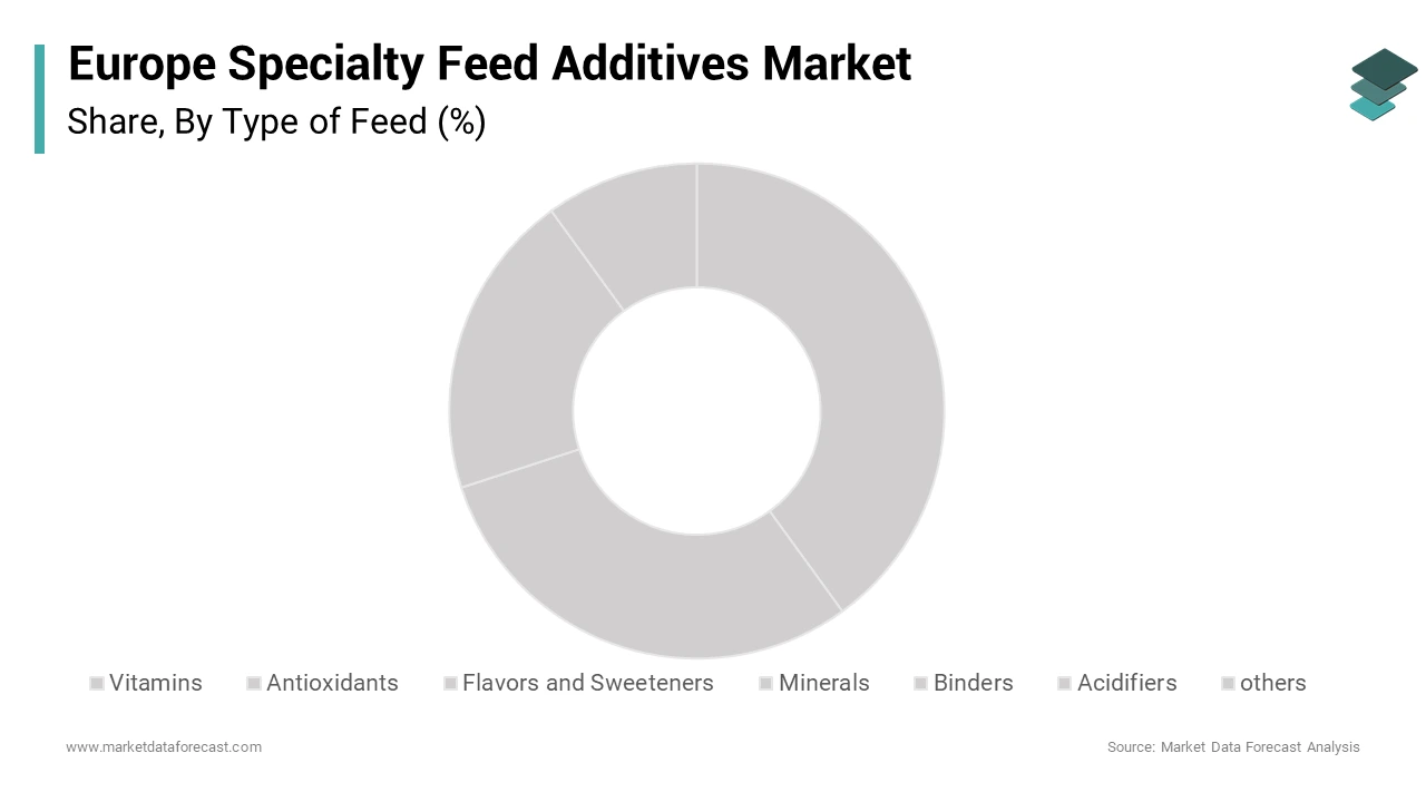 Germany dominated the specialty feed additives market in Europe over the forecast period