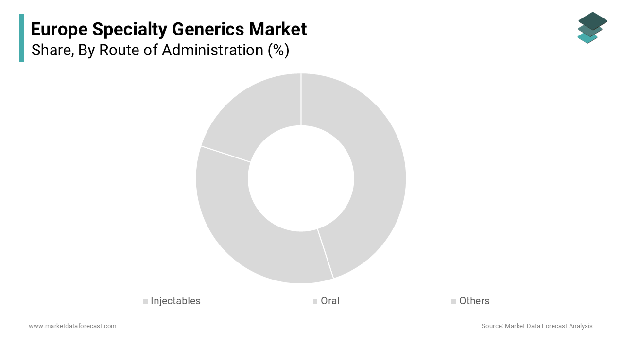 The injectables segment dominated the European specialty generics market by holding 51.5% of the European market share