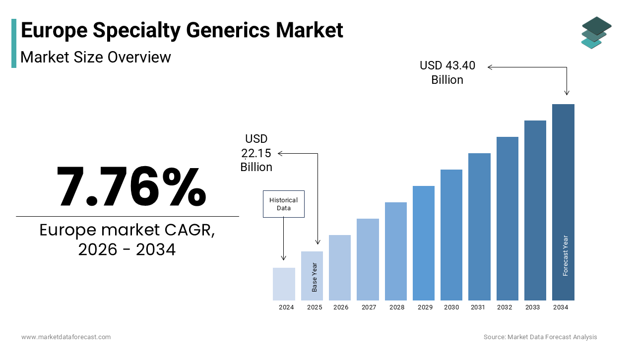 The Europe specialty generics market size was valued at USD 22.15 billion in 2025