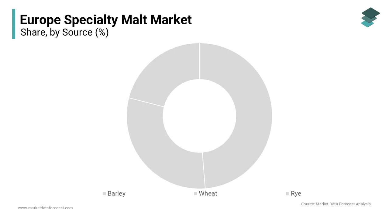 According to Market Data Forecast, barley led Europe specialty malt market in 2025 due to brewing use.