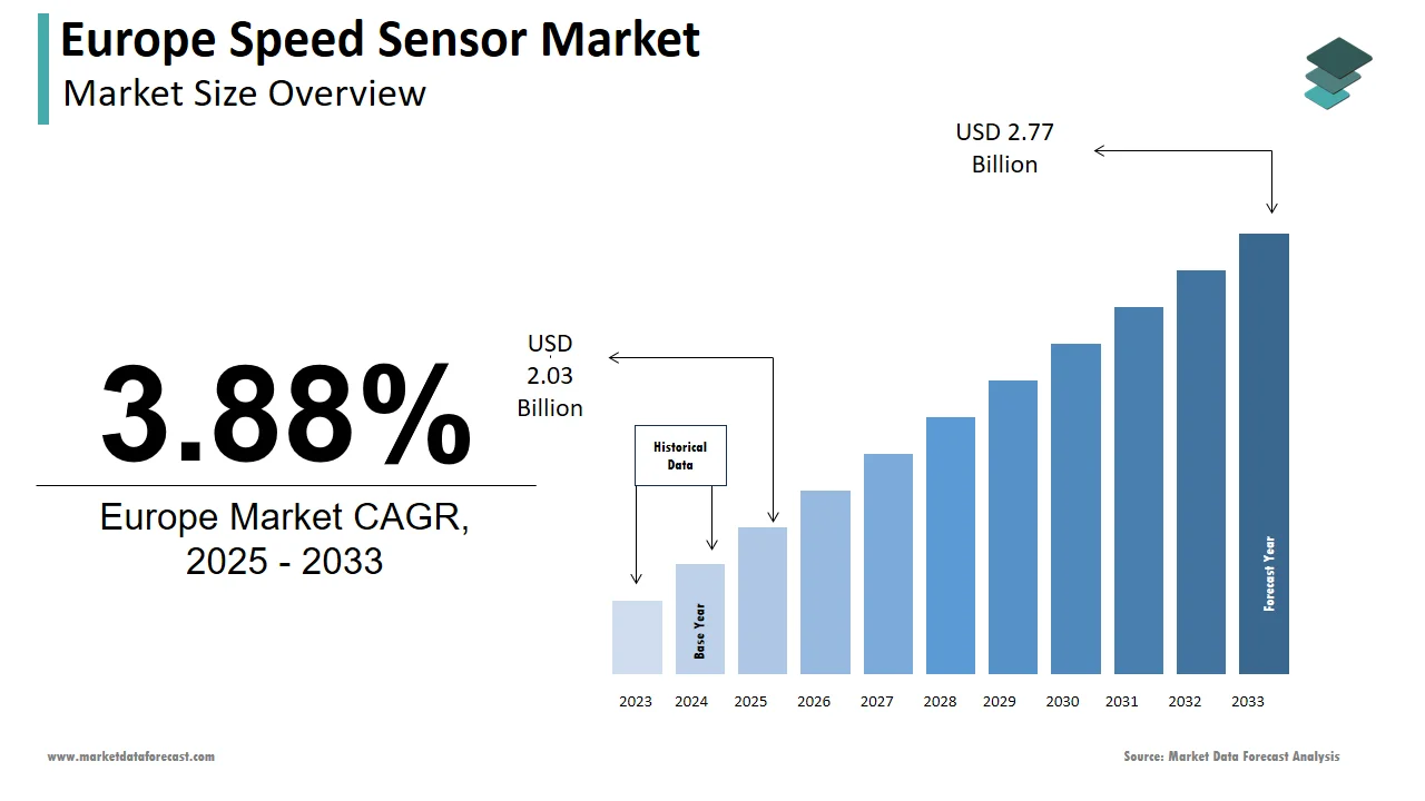 The Europe speed sensor market is projected to reach USD 2.77 billion by 2033.