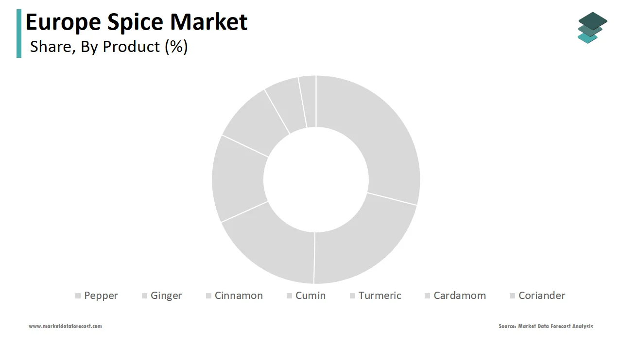 In 2024, the pepper segment captured the major share of the Europe spice market.