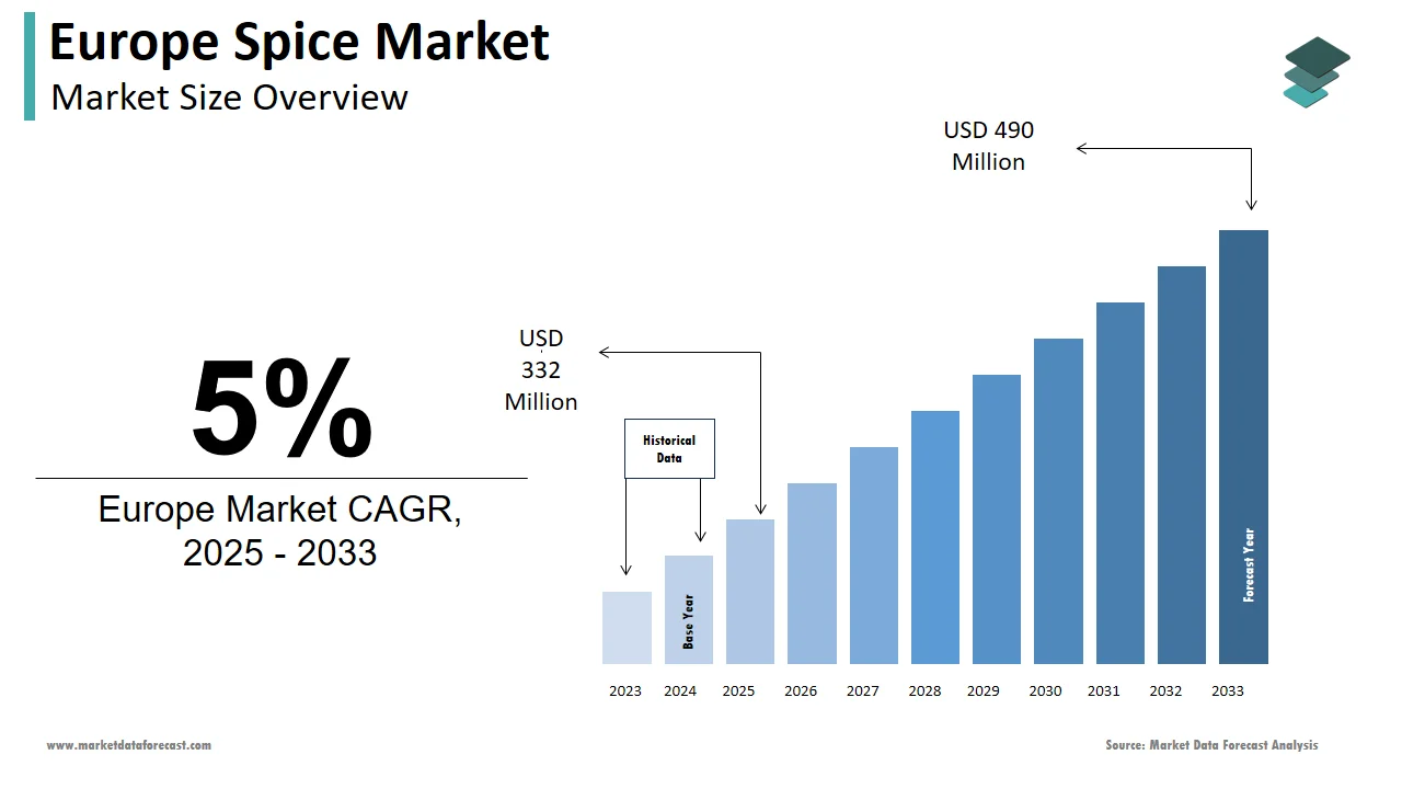 By 2033, the Europe spice market is projected to be valued at USD 490 million.