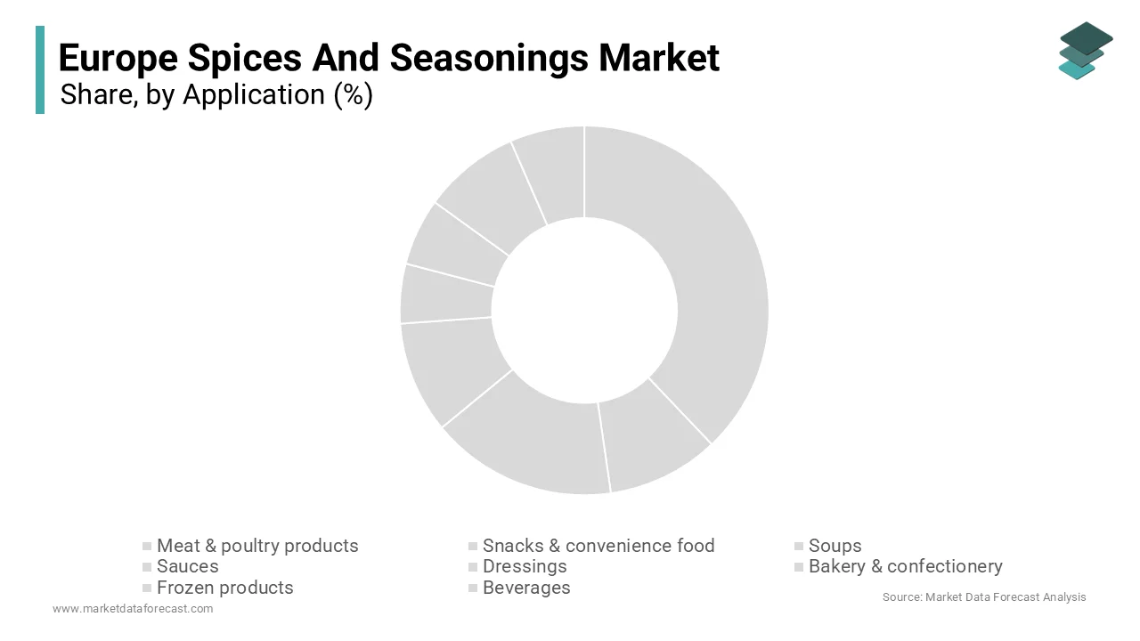 The meat and poultry products segment held the largest share of the European market in 2025