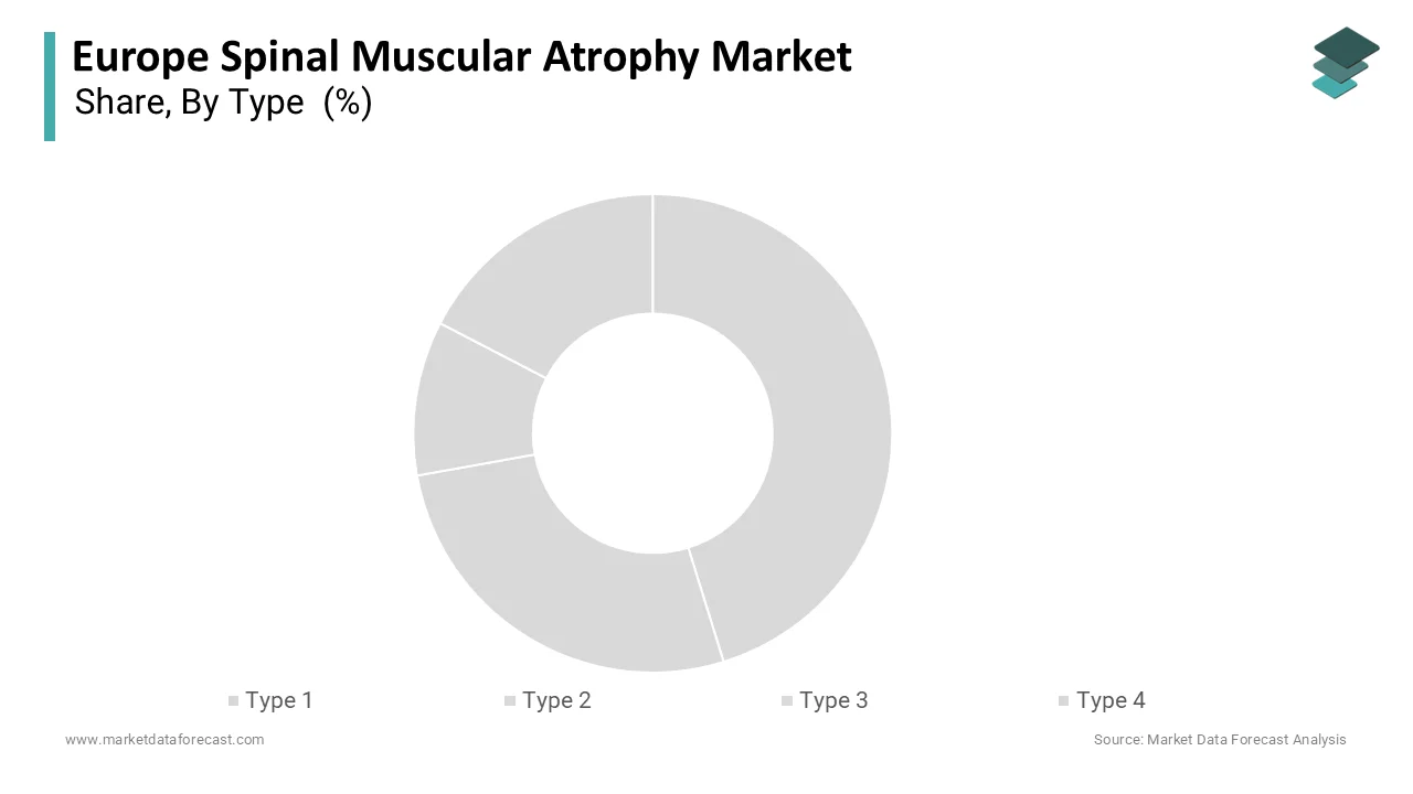 The type 1 segment was the largest by holding 45.3% of the Europe spinal muscular atrophy market share in 2025