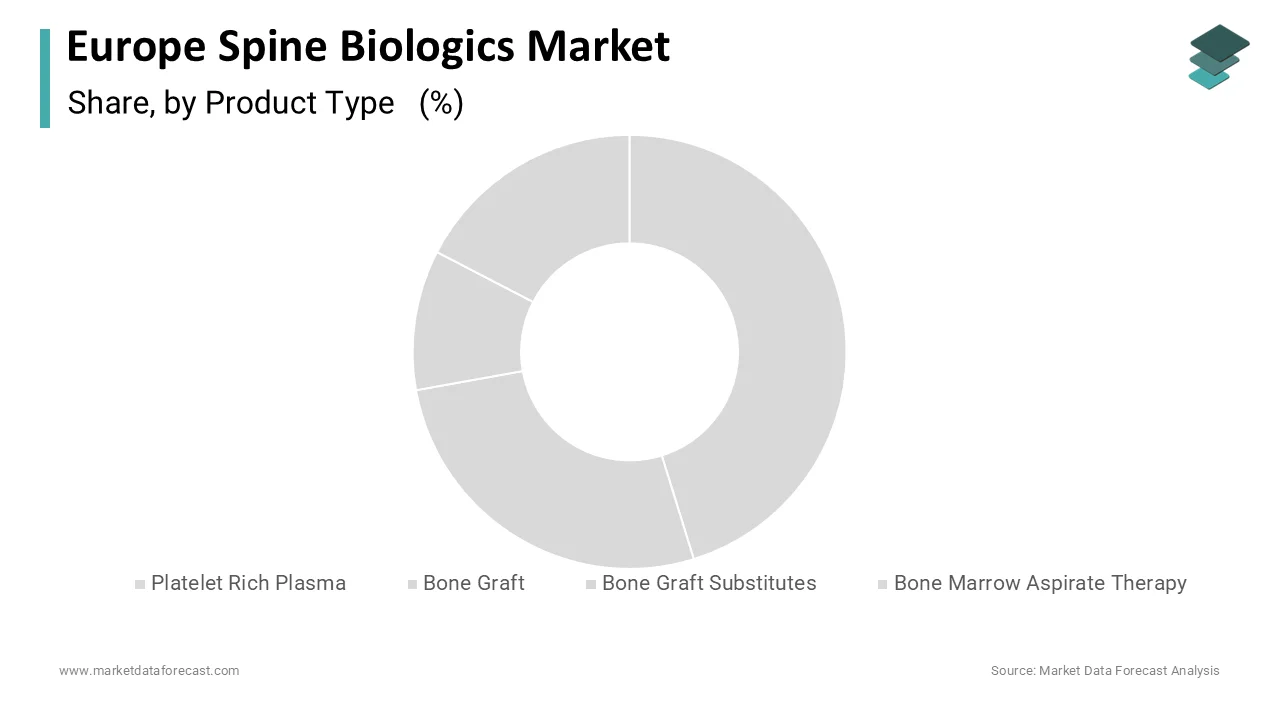 Posterior lumbar interbody fusion led Europe’s spine biologics market with 38.2% share in 2024