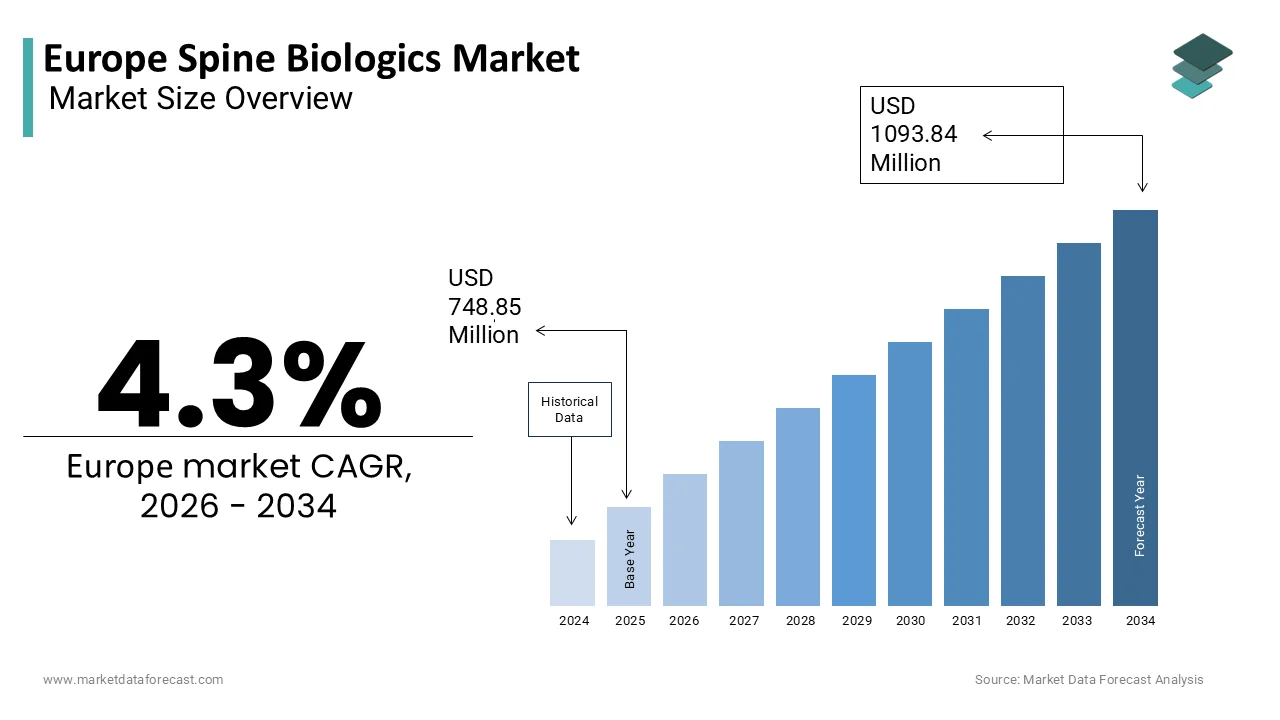 The europe spine biologics market size worth USD 1093.84 million by 2034