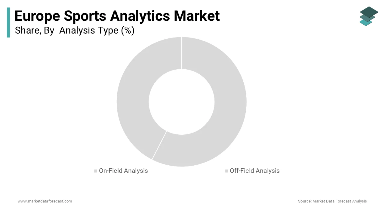 Europe sports analytics 2025: on-field analysis held 63.3% share