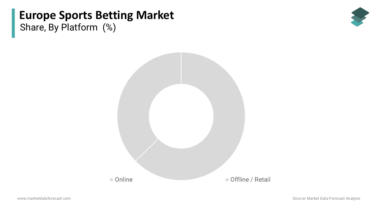 The online platform dominated the Europe sports betting market in 2025 with a significant share