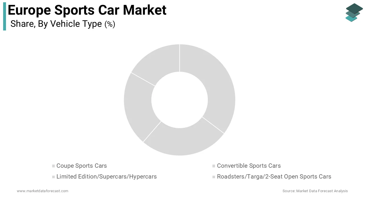 The coupe sports cars segment held the dominant position in the Europe sports car market by accounting for 46.4% of the regional market share