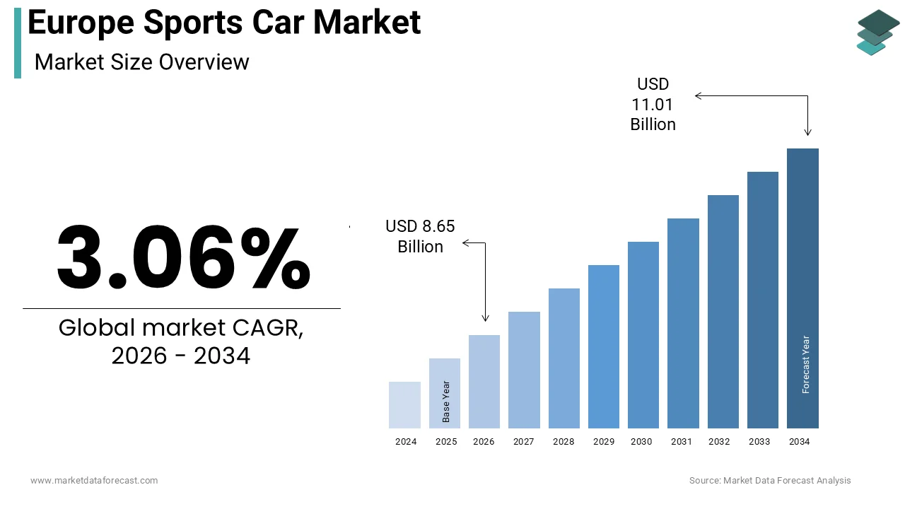 Europe sports car market size was calculated to be USD 8.39 billion in 2025 and is anticipated to be worth USD 11.01 billion by 2034