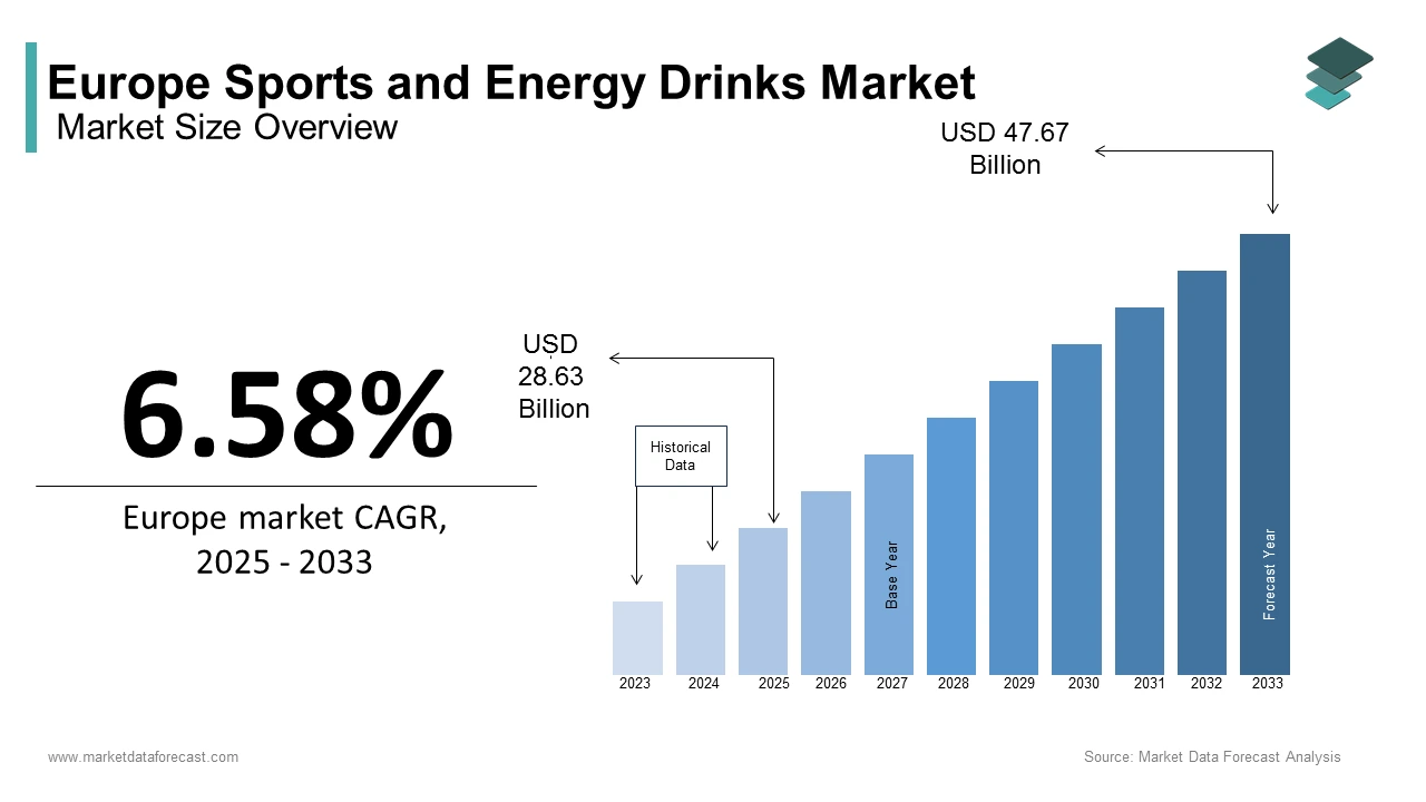 Europe sports and energy drinks market size was calculated to be USD 26.86 billion in 2024 during forecast period
