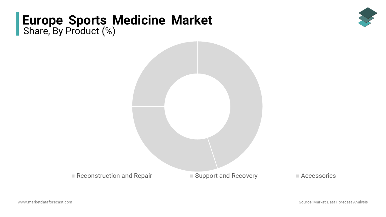 The reconstruction and repair segment was the largest by holding 45.5% of the Europe sports medicine market