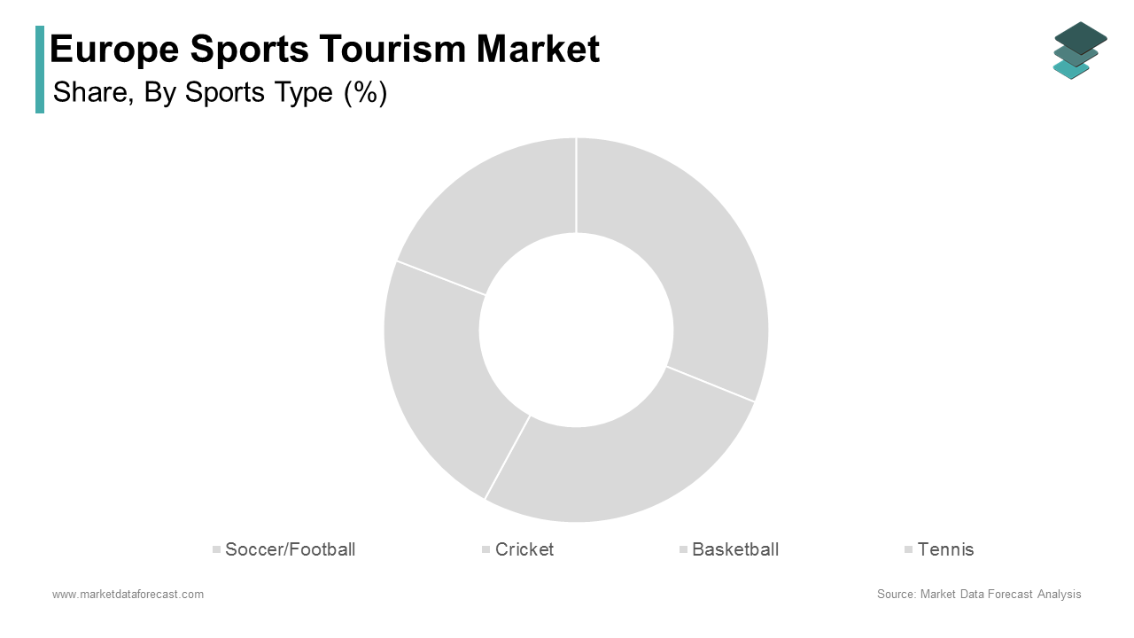 The soccer/football segment dominated the sports tourism market in Europe by holding 60.6% of the regional market share