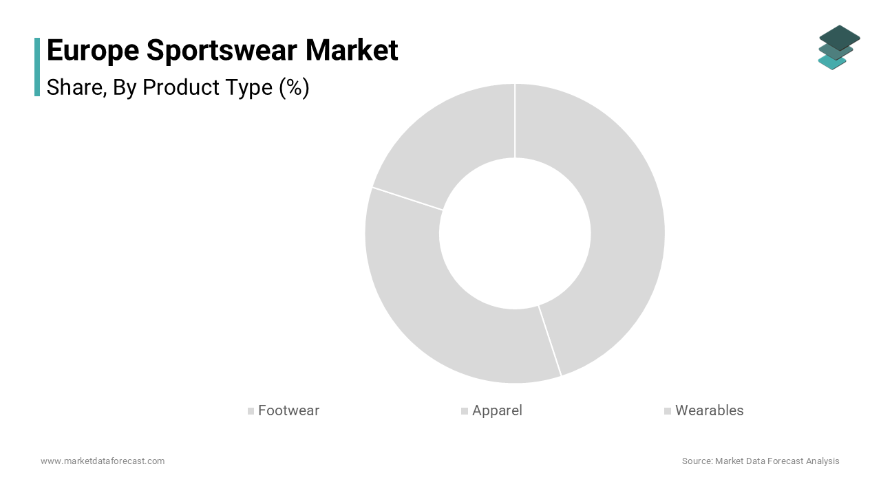 The apparel segment dominated the Europe sportswear market by accounting for 48.3% of the regional market share in 2024.