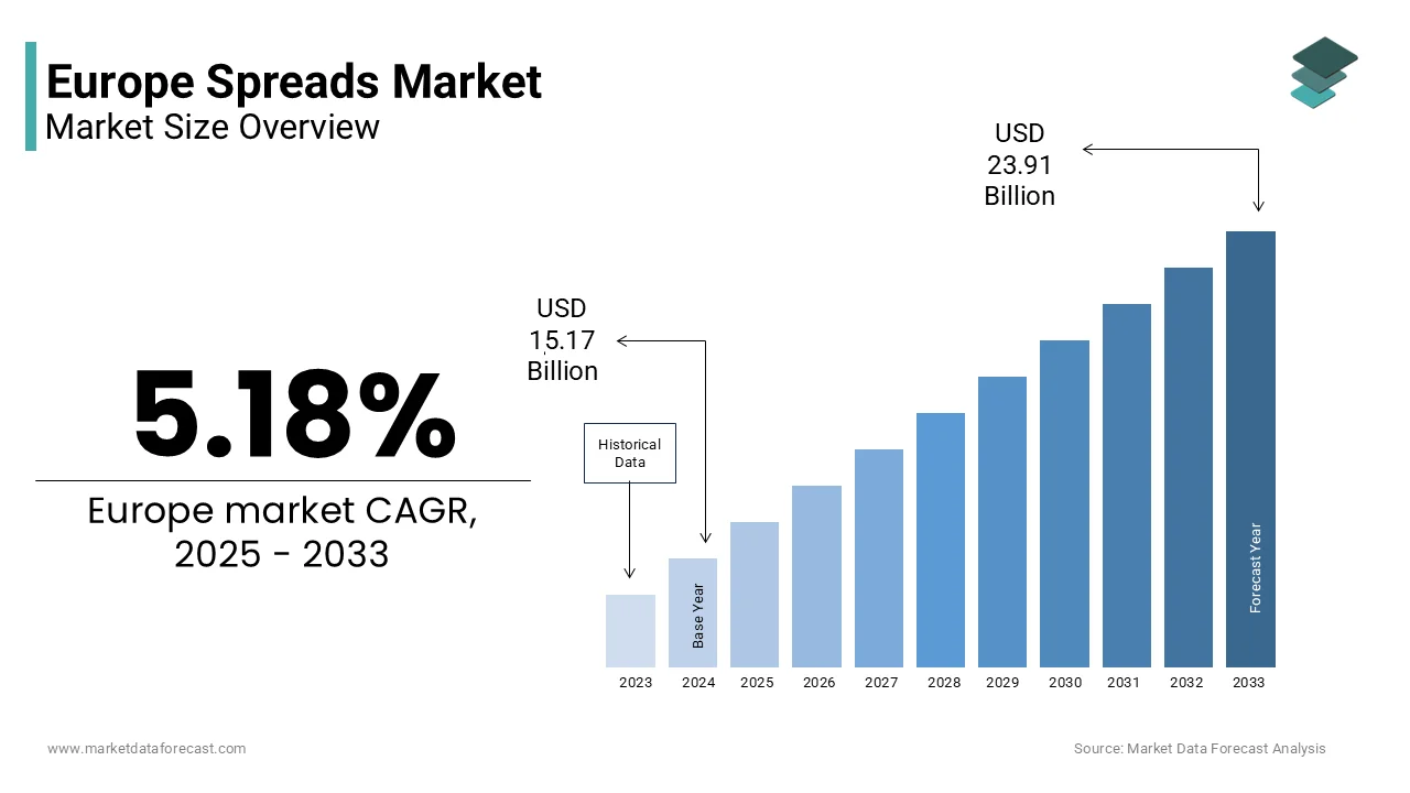 The Europe spreads market size is projected to reach USD 23.91 billion by 2033, growing at a CAGR of 5.18%.
