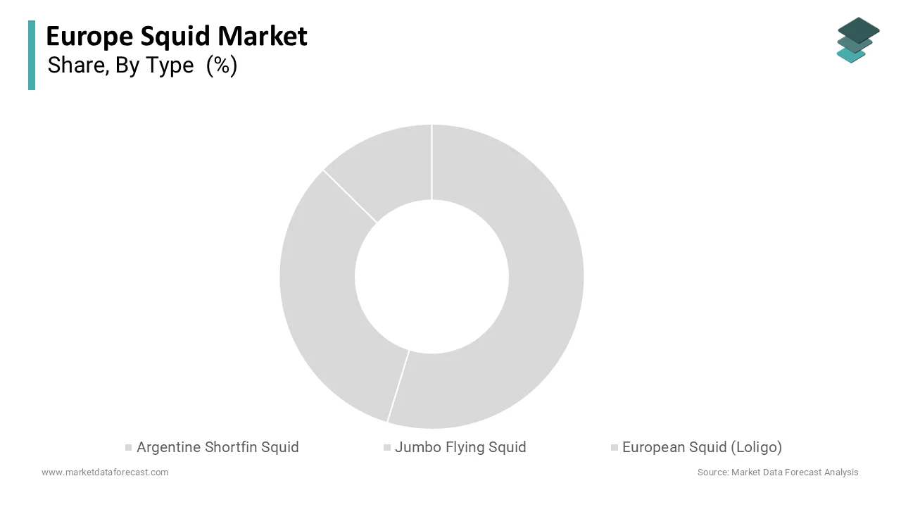 The Argentine shortfin squid segment was the largest by holding 42.8% share in 2025