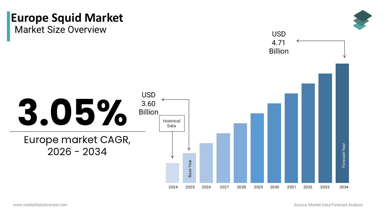 The europe squid market is projected to reach USD 4.71 billion by 2034