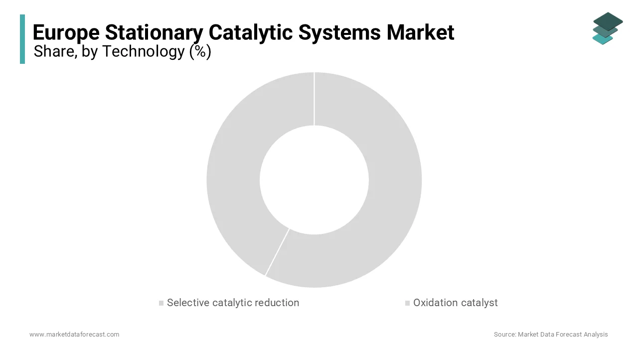 The selective Catalytic Reduction (SCR) segment commanded the European stationary catalytic systems market.