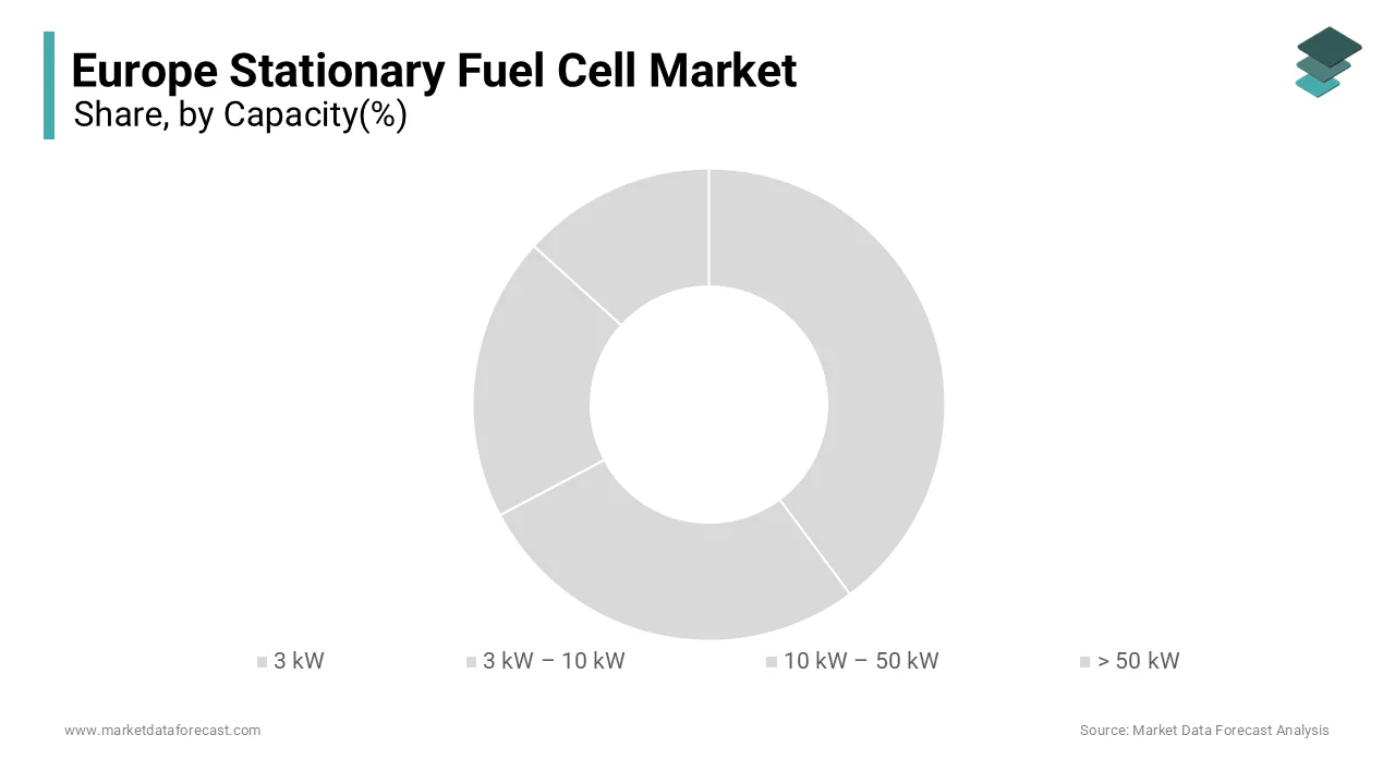In 2024, The 10 kW – 50 kW capacity segment dominated the European stationary fuel cell market 