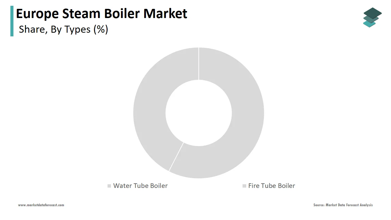 In 2024, the water tube boilers segment maintained a strong position in the steam boiler market.
