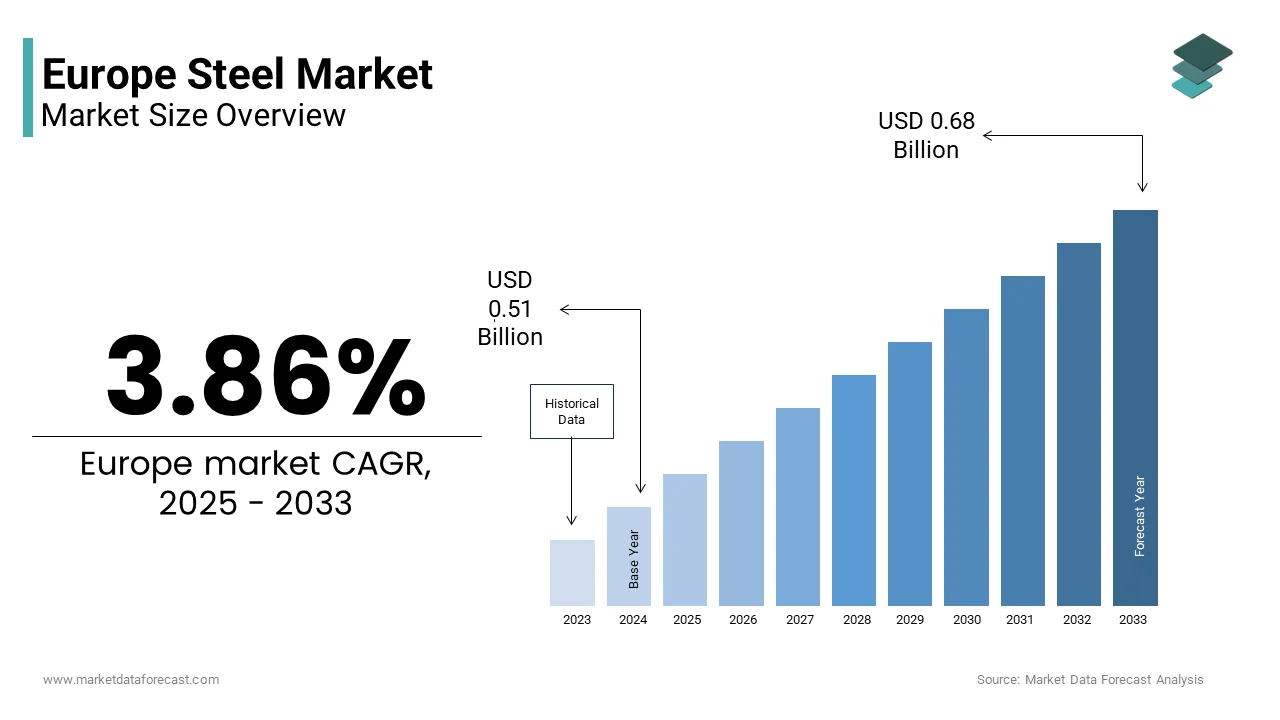 The Europe steel market from USD 0.51 Bn in 2025 to USD 0.68 Bn by 2033, at a CAGR of 3.86%