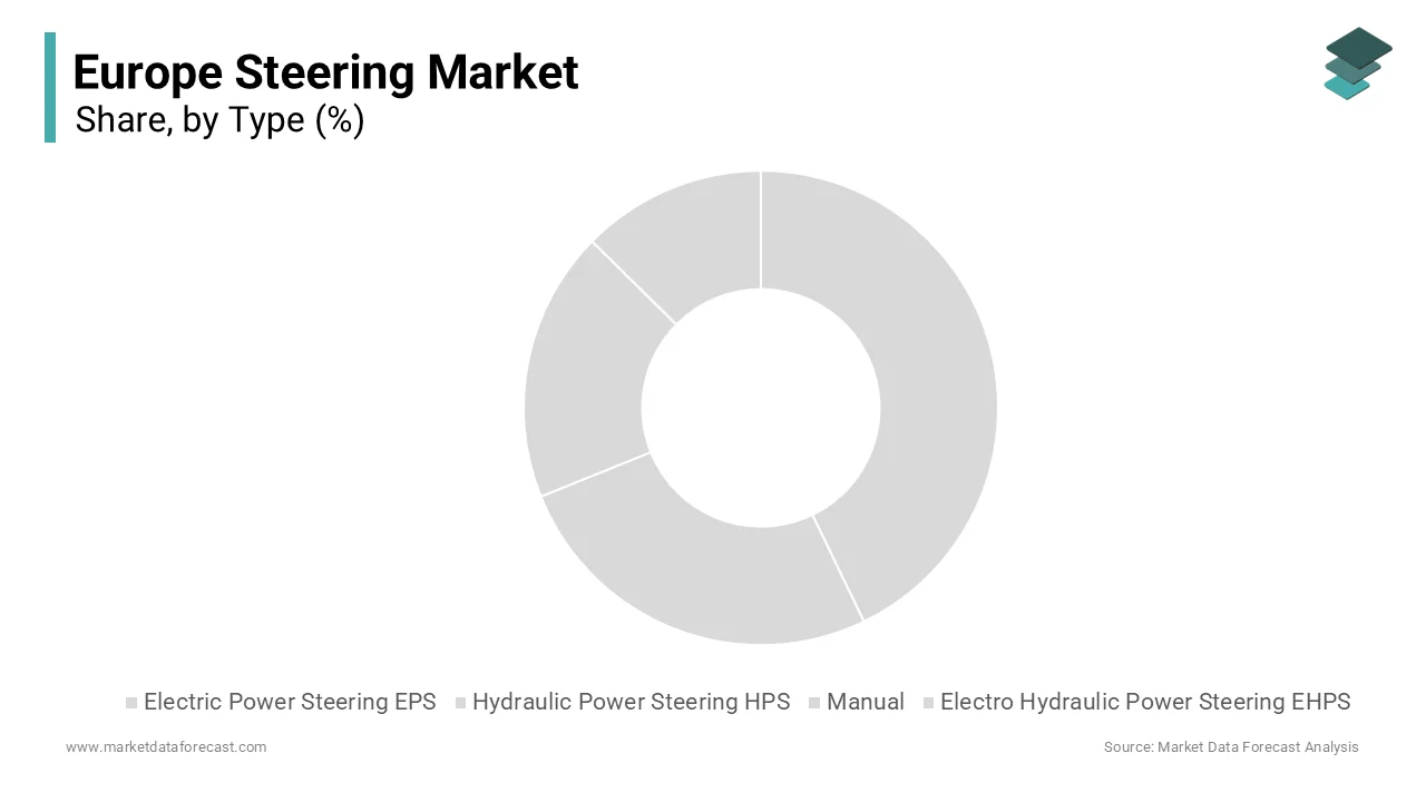 The electric power steering segment held the majority share of the 65.7% of the Europe steering market