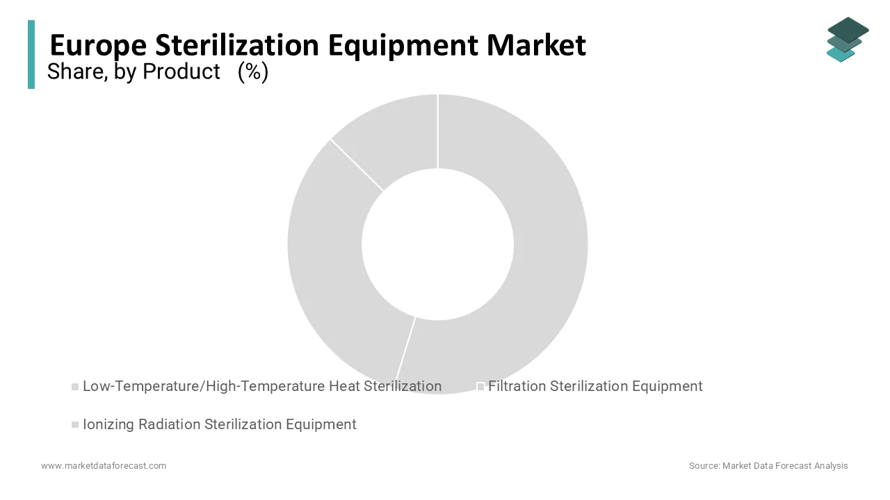 Low and high temperature heat sterilization led Europe’s 2024 market, taking a 62.2% share.