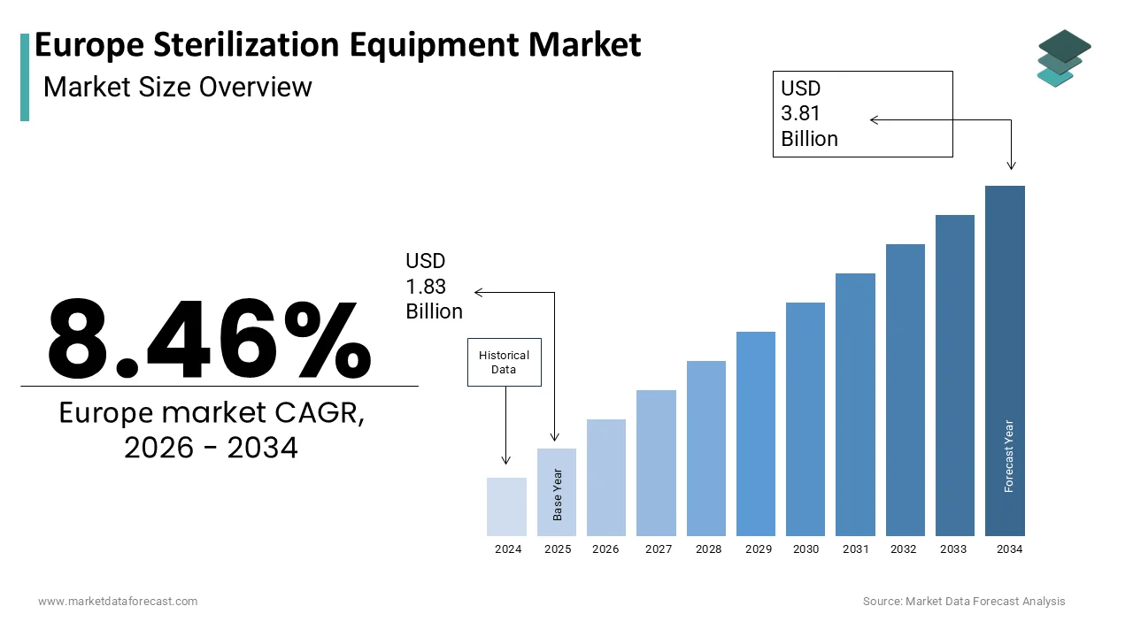 The Europe Sterilization Equipment Market is projected to reach USD 3.81 billion by 2034