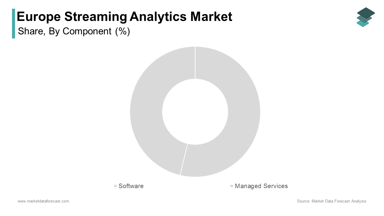 The software segment dominated the market by commanding for 66.5% of the European market share