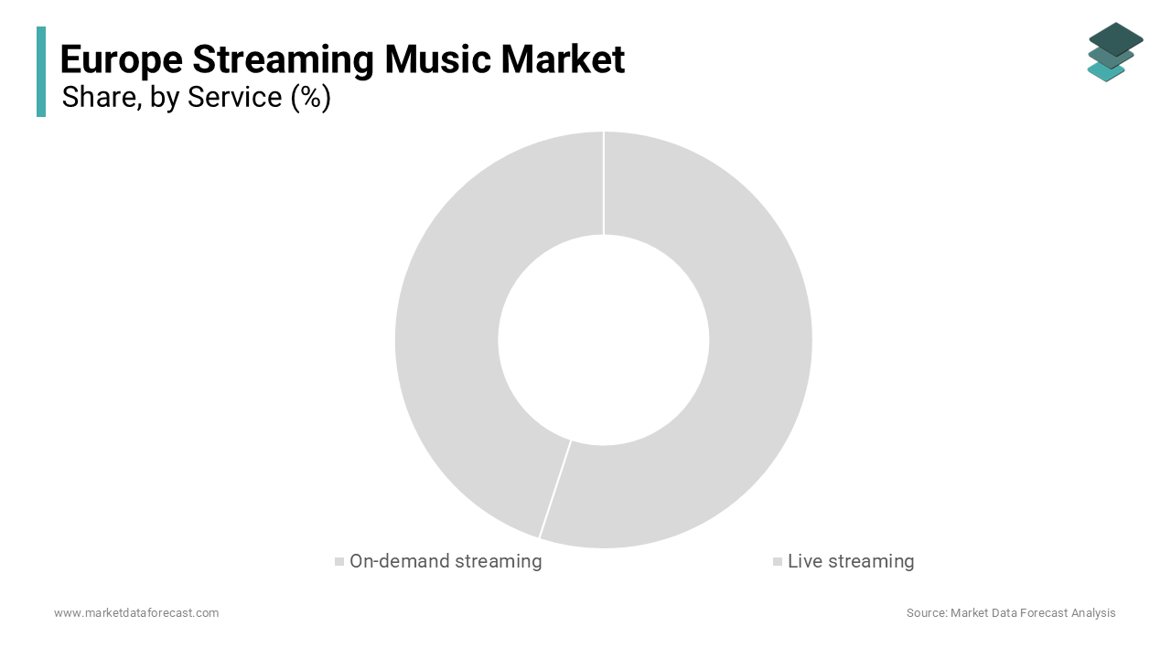The on-demand streaming segment was the largest by holding a dominant share