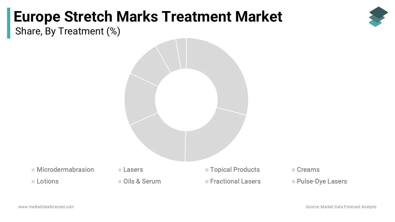 Topical products led Europe stretch marks market with 48.3% share in 2024